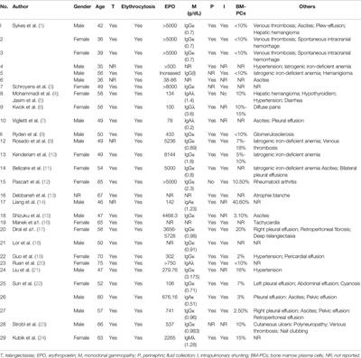 TEMPI Syndrome: Update on Clinical Features, Management, and Pathogenesis